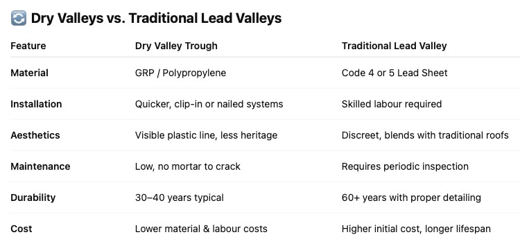 Lead valley repair